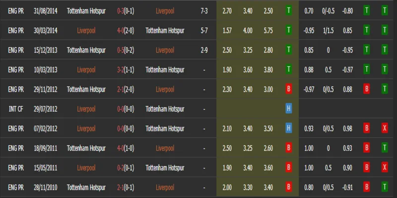 Lịch sử đối đầu của Liverpool vs Tottenham